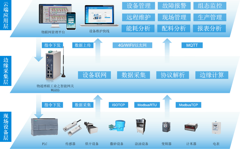 智能物聯，數據驅動 防水材料生產工廠的數據采集、遠程監控與大數據服務一體化解決方案