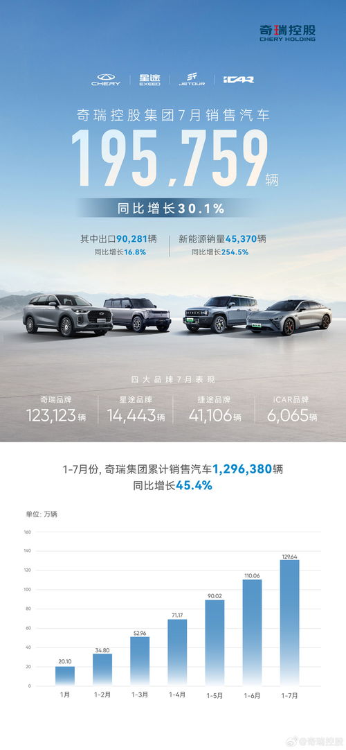 奇瑞集團 7 月汽車銷量 19.6 萬輛同比增長 30.1